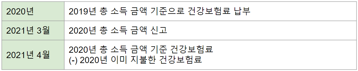 건강보험료 정산이란