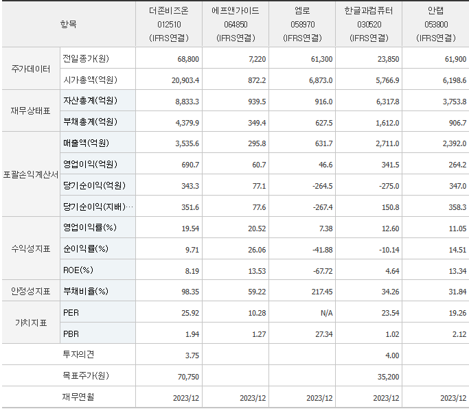 더존비즈온 주가