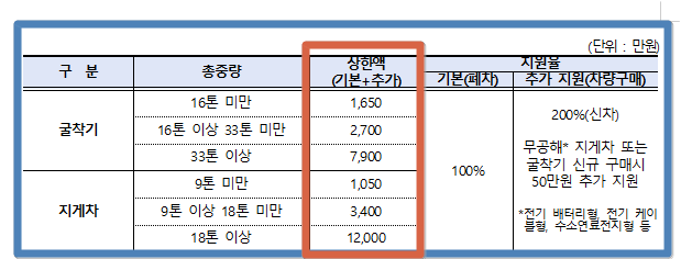 조기폐차 지원금(대구)