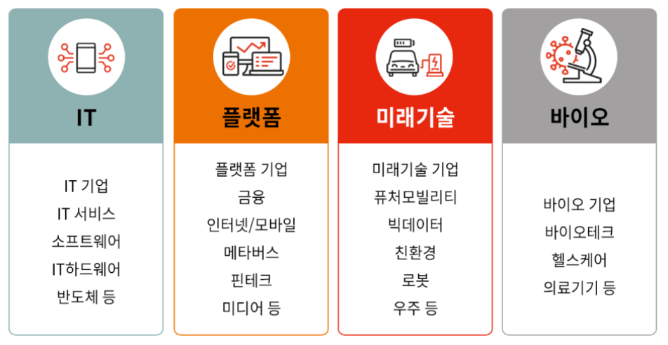 TIGER KEDI혁신기업ESG30 투자 산업 분류 표