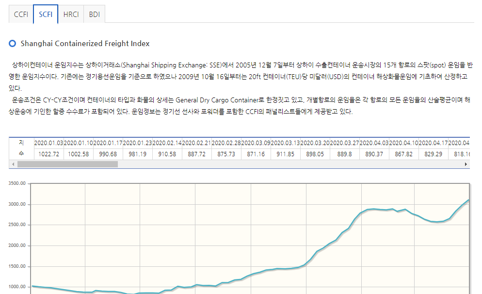  상하이 컨테이너 운임지수 보는법(SCFI 지수, 해상운임)