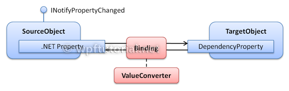  006. ValueConverter