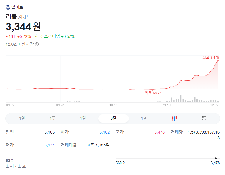 리플 XRP 오늘도 급등 ! 트럼프 당선 후 350% ↑