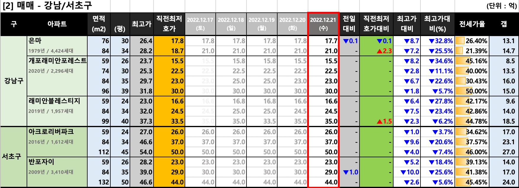 강남구 매매 최저 호가