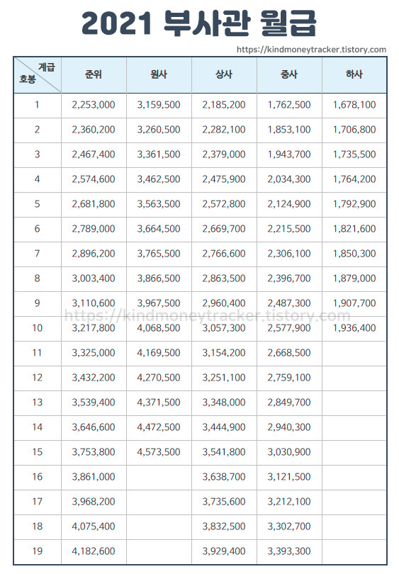 2021년 부사관 월급표