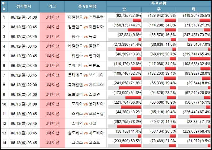 승무패30회차 네이션스리그 투표현황