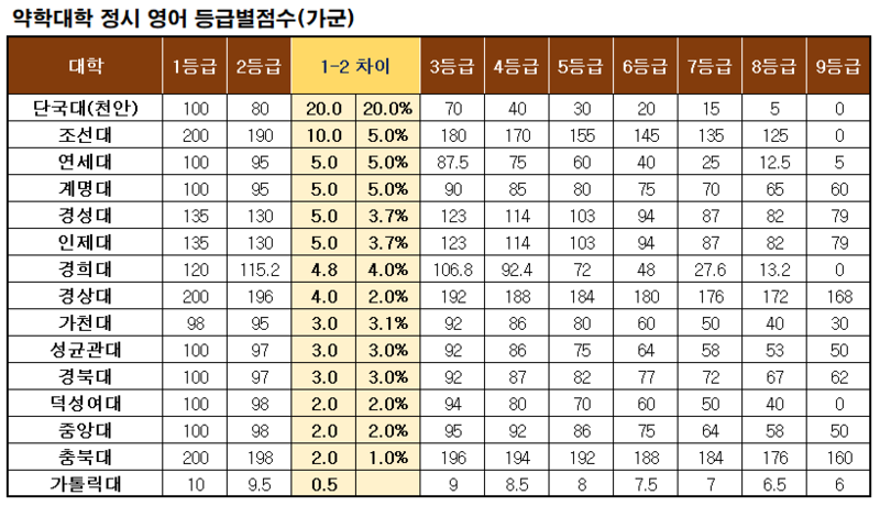  약대 정시 커트라인