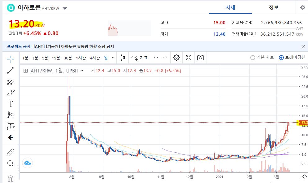  3배나 넘게 올랐네요 (아하토큰 무료로 받기)