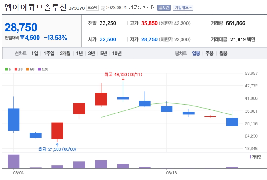 엠아이큐브솔류션 주가흐름