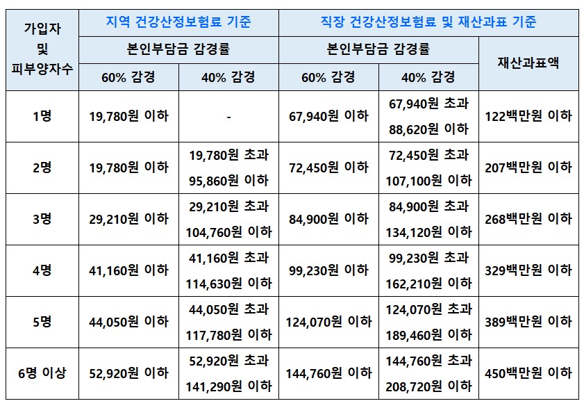 장기요양_본인부담금_감경기준