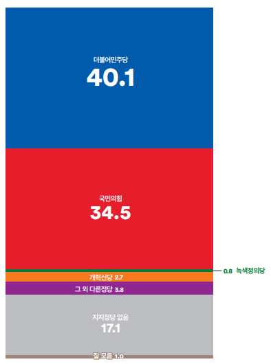 Q. 평소 지지하거나 조금이라도 더 호감이 가는 정당은 다음 중 어디입니까? 경상남도 김해시 을