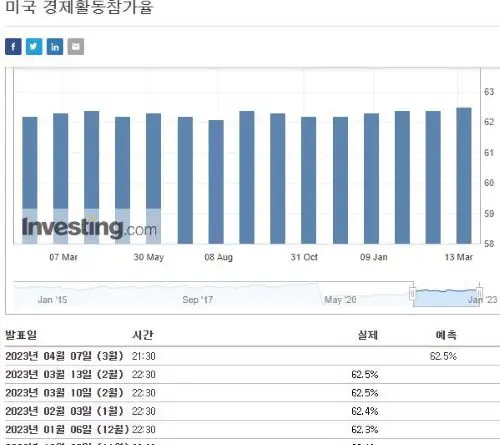 미국경제활동참가율