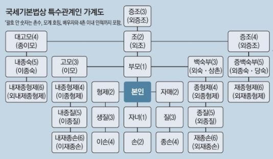 특수관계인 부동산 거래