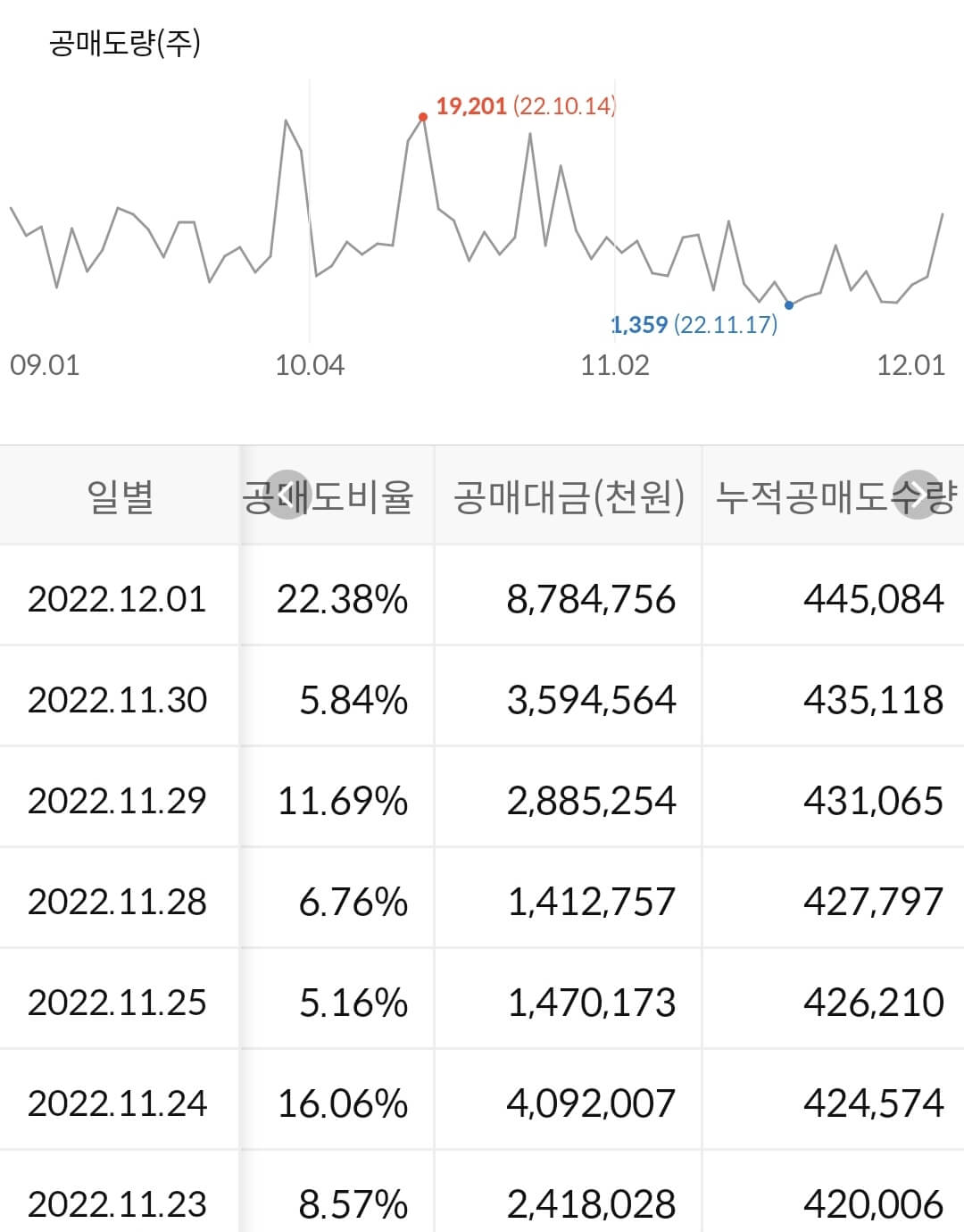 삼성바이오로직스 누적 공매도 수급