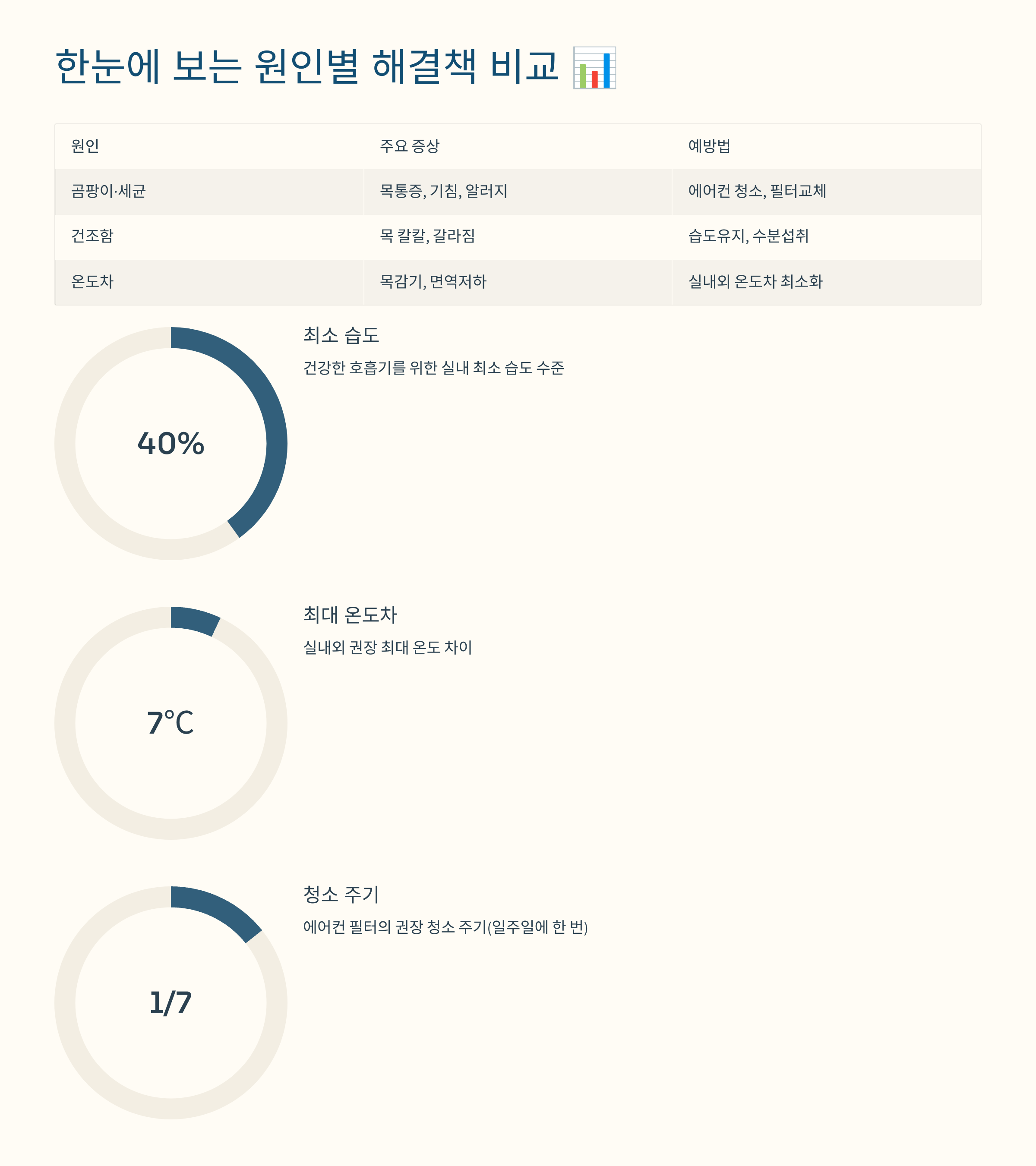 한눈에 보는 원인별 해결책 비교 📊