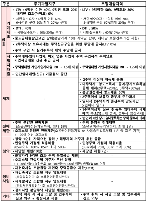 투기과열지구 조정대상지역 지정 효과