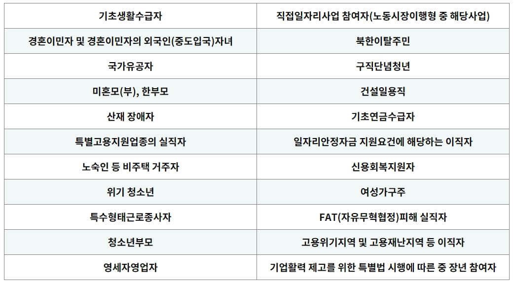 국민취업지원 신청방법