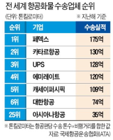  화물 항공사로 변신 중인 대한항공, (Feat. 여객기를 화물기로 개조)
