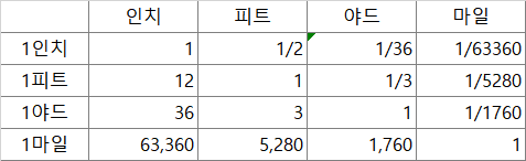 거리 단위 비교표