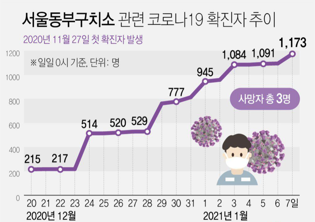  동부구치소 70대 남성 확진자 사망, 누적 사망자 3명