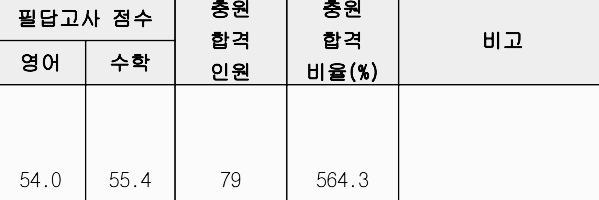 편입 커트라인 (영어, 수학 등)
