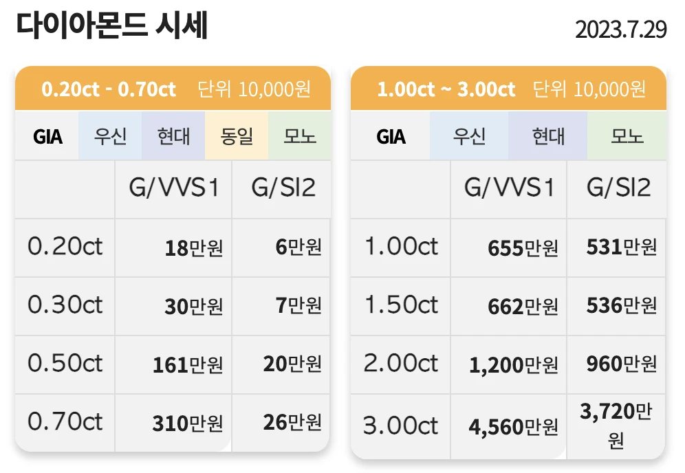 금 1돈 시세 판매 기준