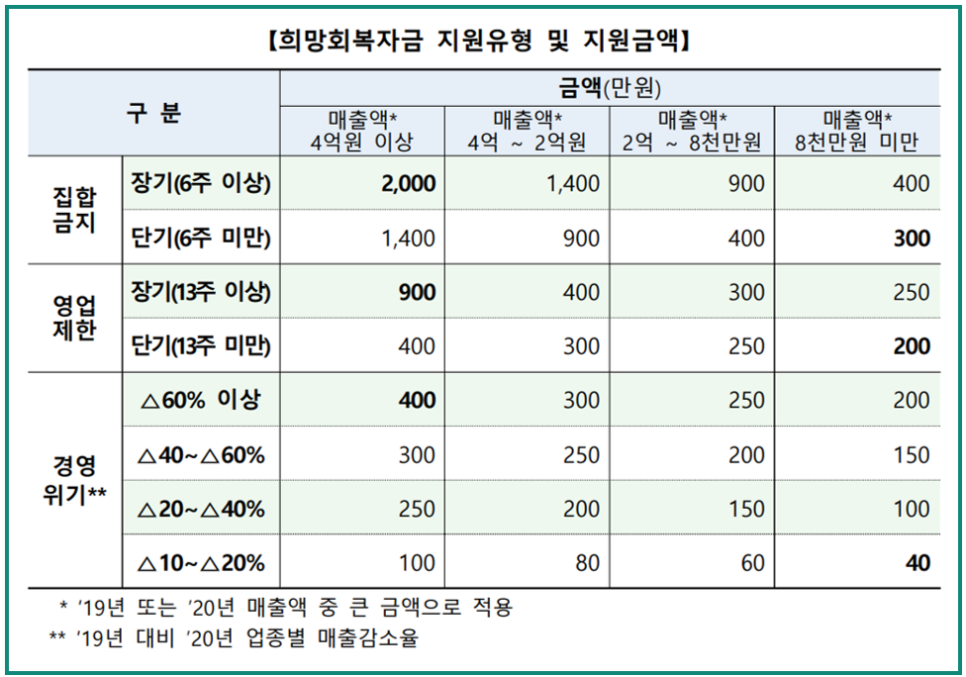 희망회복자금 제조업 소상공인 희망회복자금 신청, 대상 등, 2