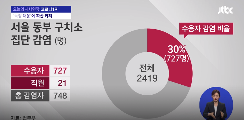  동부구치소 / 서울 동부구치소 / 동부구치소 확진자 / 동부구치소 위치등 모조리 알려드립니다. 꼭 보세요.