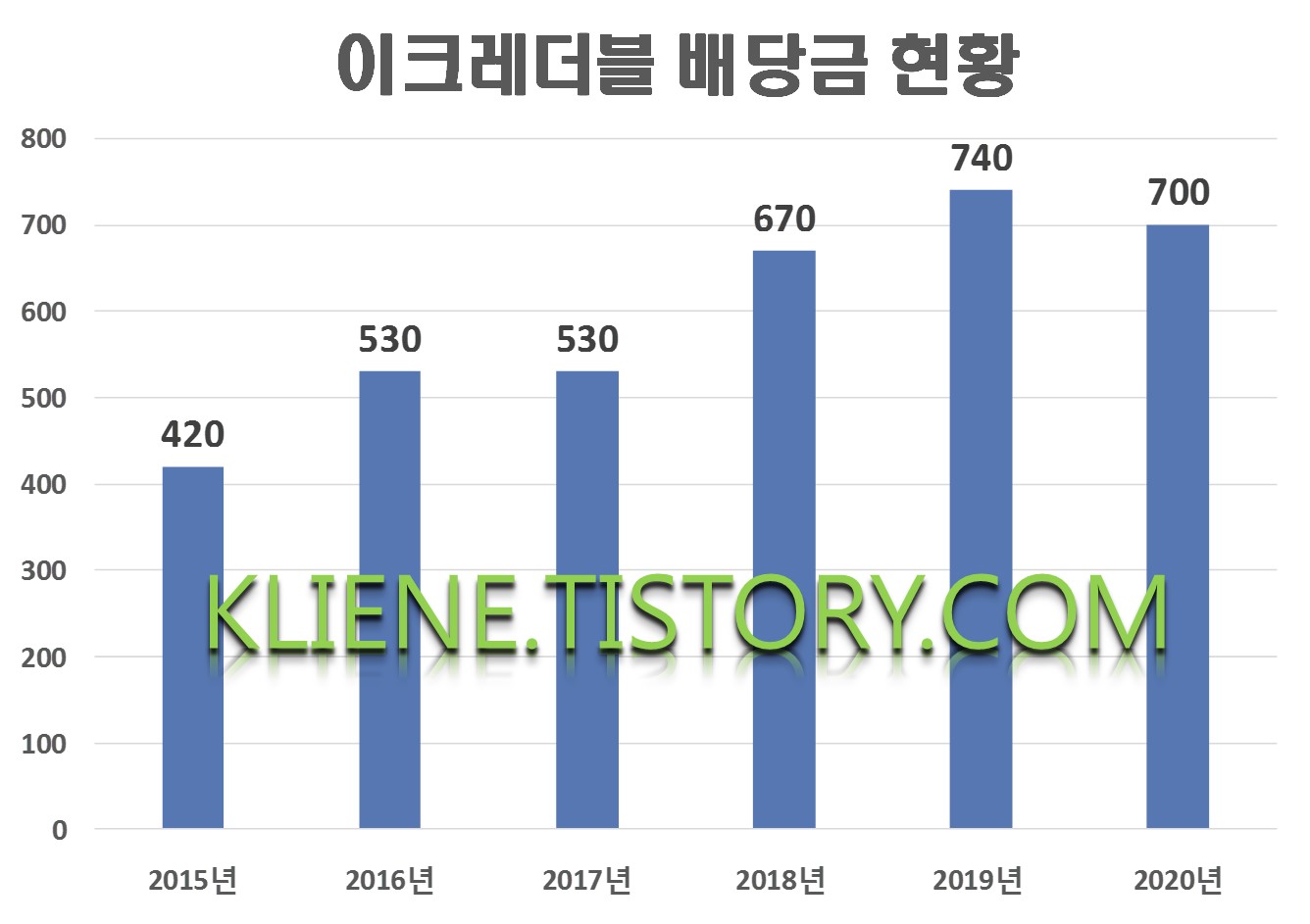  이크레더블 배당금(2020년 배당금)