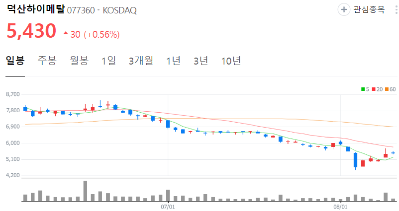 덕산하이메탈-주가-일봉