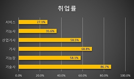 안전관련 자격과 기술등급별 취업율