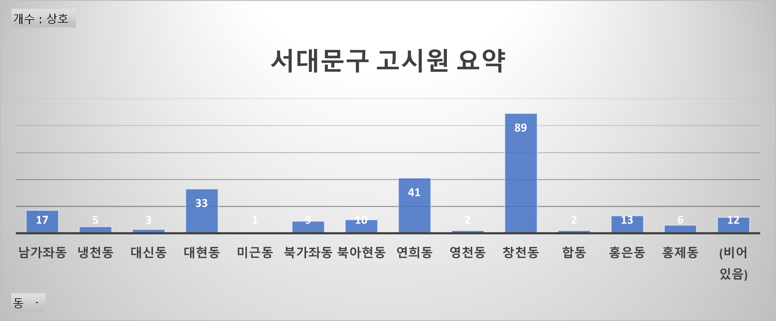 서대문구 고시원 요약 그래프입니다.
