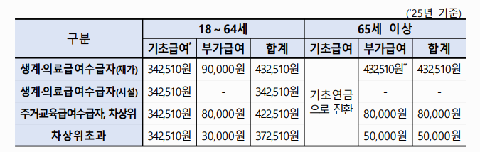 장애인연금기초급여/부가급여