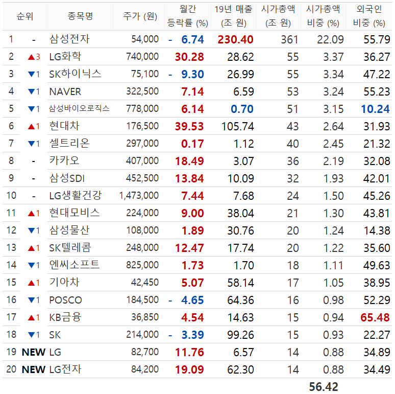  [20년 8월] 코스피, 코스닥 시총 & 미국 시총