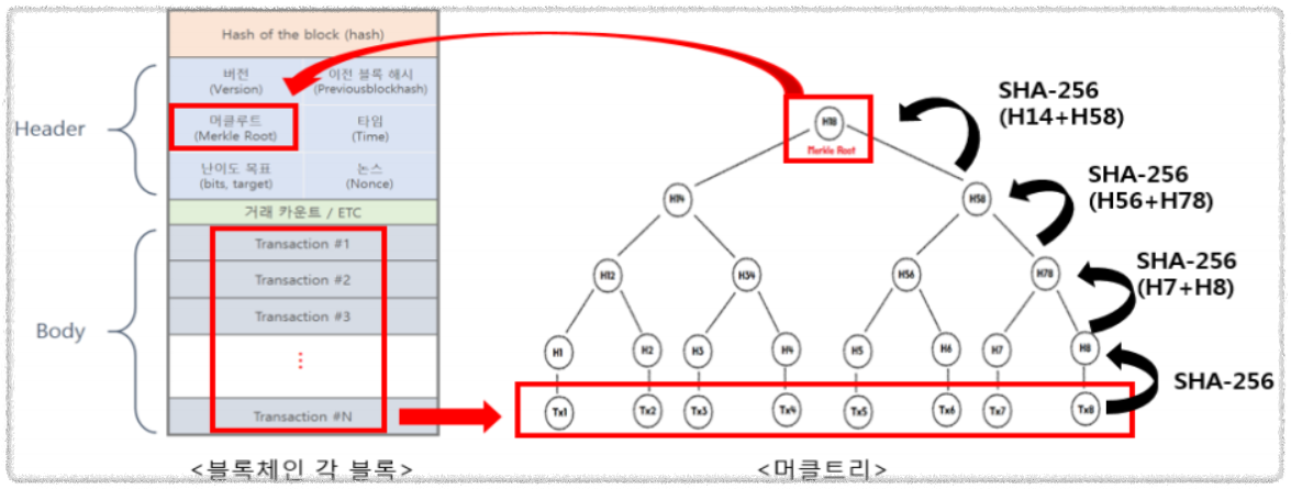 블록체인(Blockchain)의 블록 구성 요소 및 머클트리 개념도