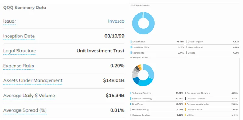 QQQ ETF의 기본 구성정보