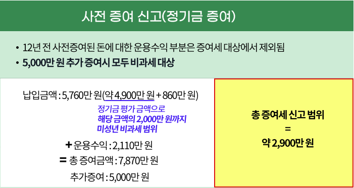 방법_나도 증여해줄것이 있다면~ 자녀에게 증여하는 3