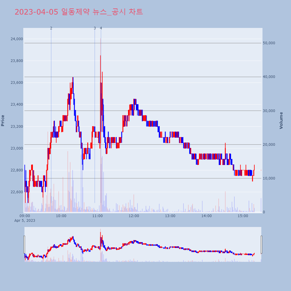 일동제약_뉴스공시차트