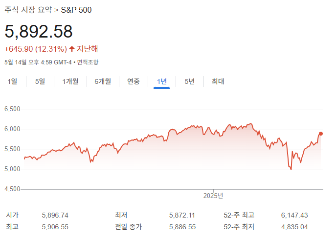 S&P 500 지수 분석: 2025년 전망