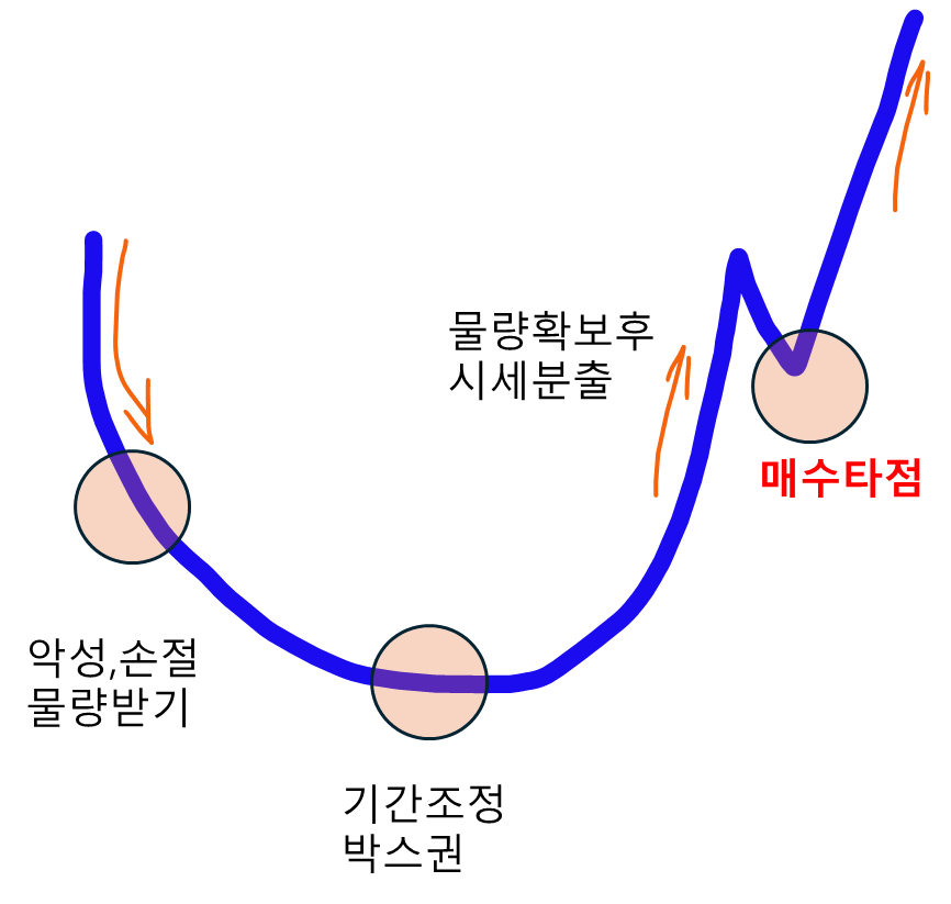 컵앤핸들패턴