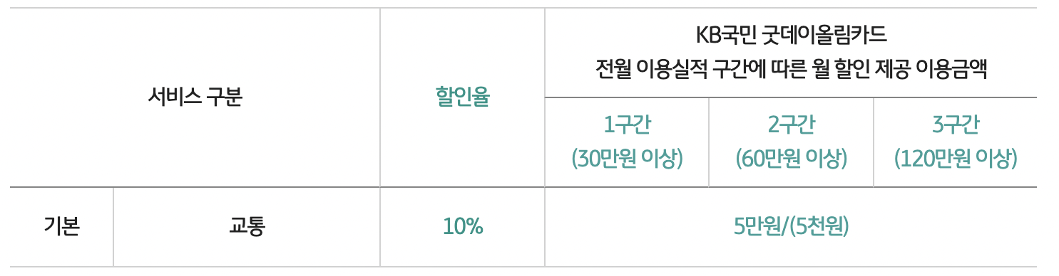 KB국민카드 굿데이올림카드 대중교통 할인 제공 이용금액