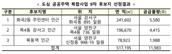 화곡2동 목4동 등 3곳 도심공공복합사업 9차 후보지 선정