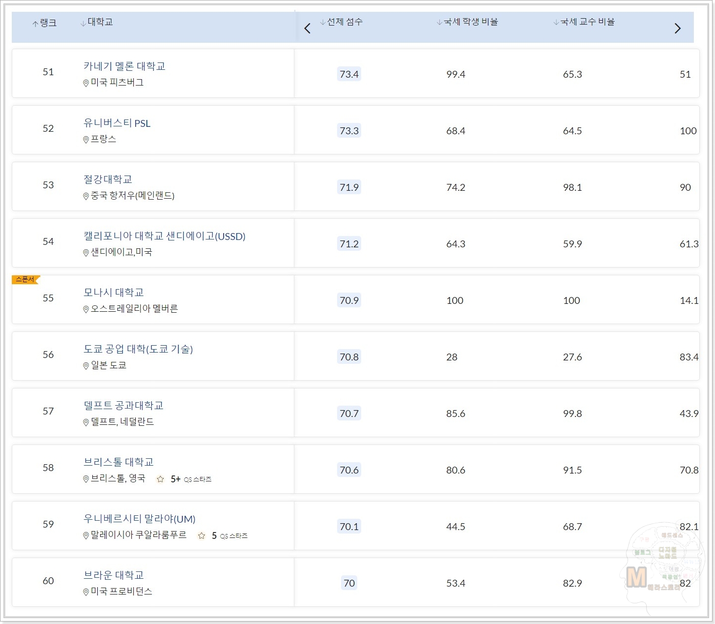 세계-대학-순위-2021-qs