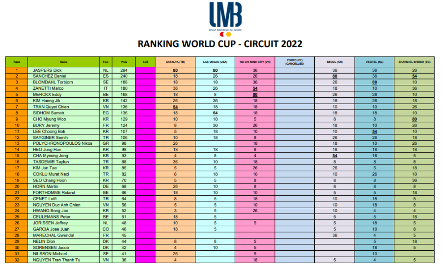 2022 시즌 UMB 월드컵 당구랭킹