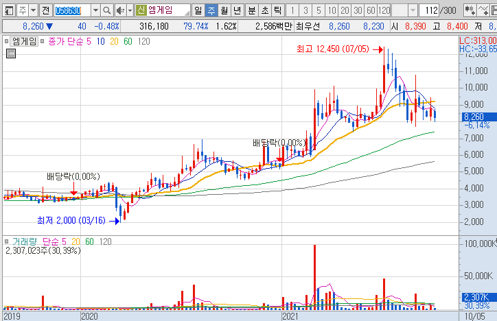 엠게임-주가-흐름-차트