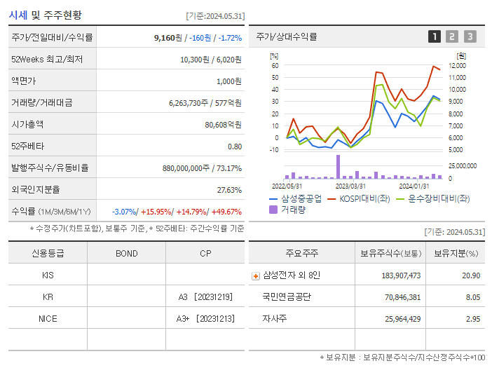 삼성중공업_기업개요