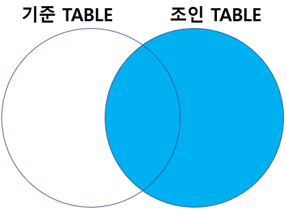 RIGHT OUTER JOIN 구조도 사진