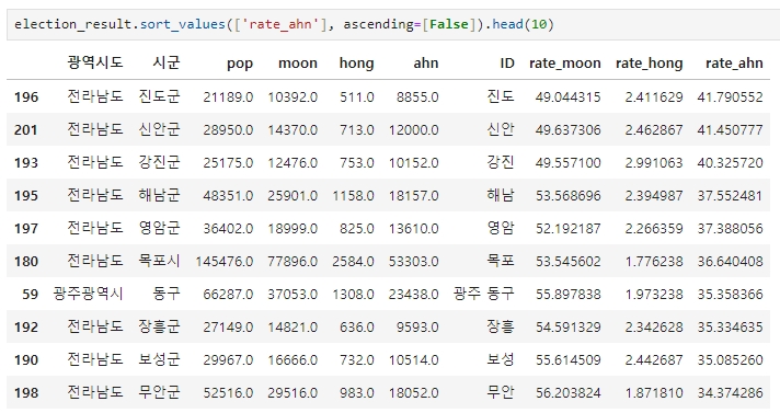 안철수후보 득표율 순위