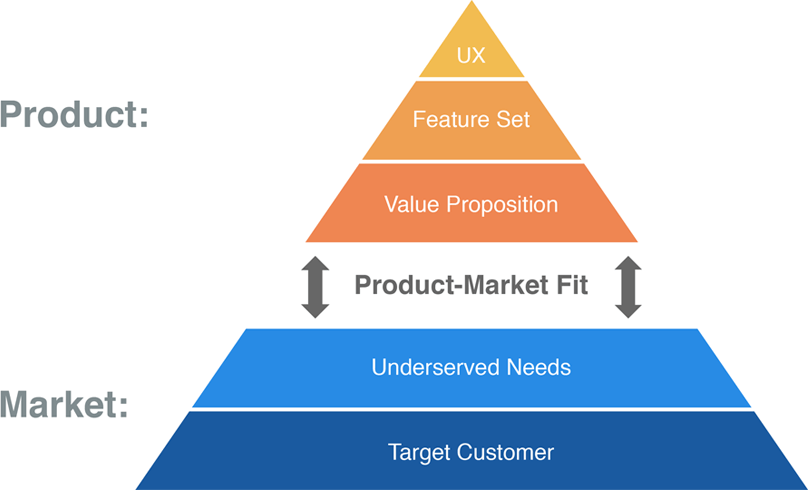 PMF Product Market Fit