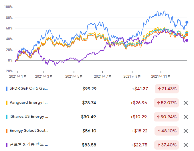  2022년 미국 주식 ETF 추천 TOP 5